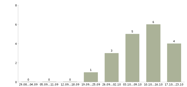 Работа руководитель направления продаж Удмуртия - Число вакансий Удмуртия по специальности руководитель направления продаж за 2 месяца