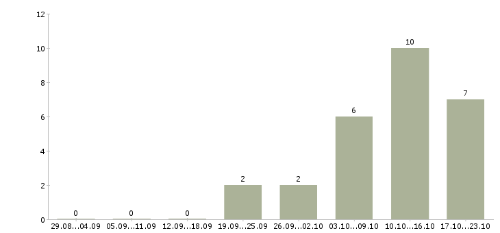 Работа внимание вакансия в Архангельске - Число вакансий в Архангельске по специальности внимание вакансия за 2 месяца