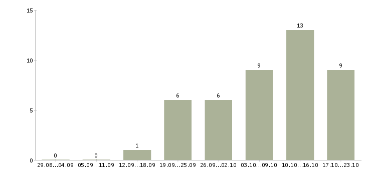 Работа удаленно на подработку в Архангельске - Число вакансий в Архангельске по специальности удаленно на подработку за 2 месяца