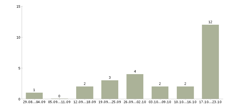 Работа администратор гибкий график в Барнауле - Число вакансий в Барнауле по специальности администратор гибкий график за 2 месяца