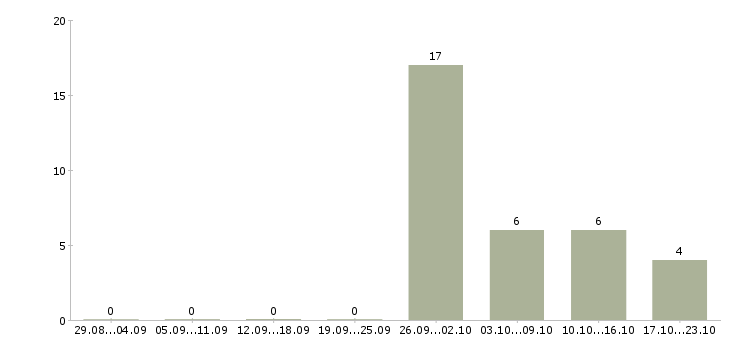 Работа комплектовщики на подработку в Брянске - Число вакансий в Брянске по специальности комплектовщики на подработку за 2 месяца