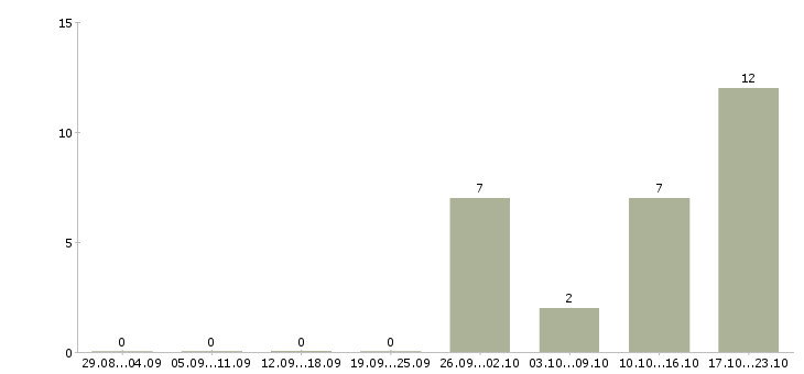 Работа менеджер в учебный центр в Брянске - Число вакансий в Брянске по специальности менеджер в учебный центр за 2 месяца
