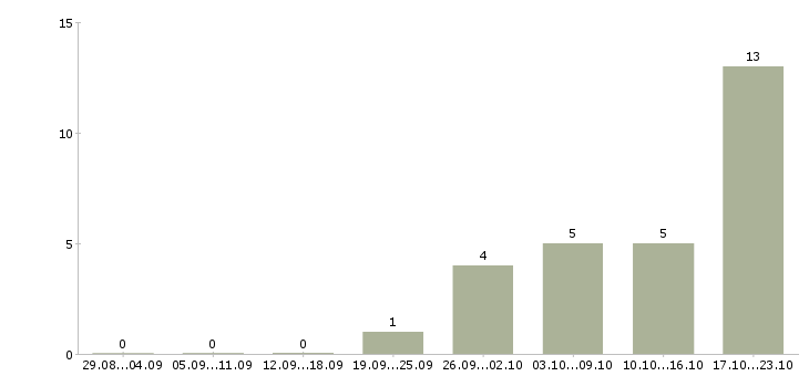 Работа менеджер в отдел персонала в Владивостоке - Число вакансий в Владивостоке по специальности менеджер в отдел персонала за 2 месяца
