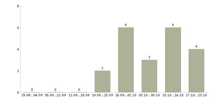 Работа менеджер по продажам crm в Владивостоке - Число вакансий в Владивостоке по специальности менеджер по продажам crm за 2 месяца