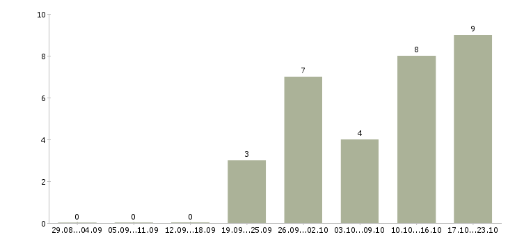 Работа специалист по поддержке клиентов в Владивостоке - Число вакансий в Владивостоке по специальности специалист по поддержке клиентов за 2 месяца