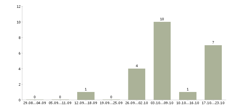 Работа администратор интернет проекта в Волгограде - Число вакансий в Волгограде по специальности администратор интернет проекта за 2 месяца