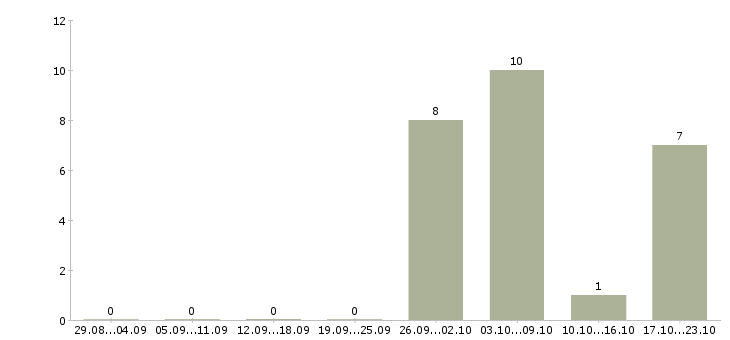 Работа администратор по обработке заказов в Волгограде - Число вакансий в Волгограде по специальности администратор по обработке заказов за 2 месяца