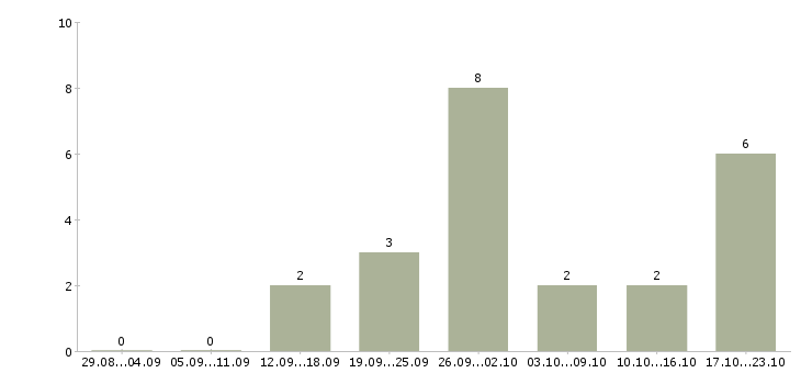 Работа продавец консультант салон связи в Волгограде - Число вакансий в Волгограде по специальности продавец консультант салон связи за 2 месяца