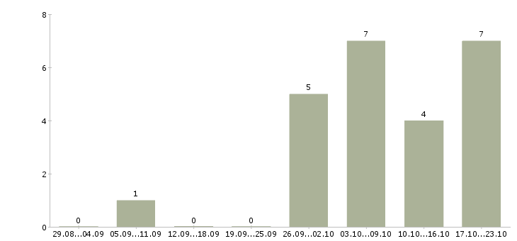 Работа менеджер по контрактам в Воронеже - Число вакансий в Воронеже по специальности менеджер по контрактам за 2 месяца