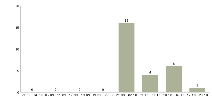 Работа токарь 5 разряд в Воронеже - Число вакансий в Воронеже по специальности токарь 5 разряд за 2 месяца