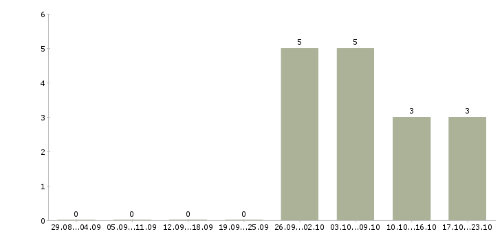 Работа управляющая розничной сетью в Воронеже - Число вакансий в Воронеже по специальности управляющая розничной сетью за 2 месяца
