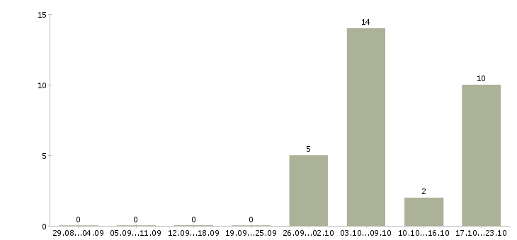 Работа сотрудник по выкладке товара в Дзержинске - Число вакансий в Дзержинске по специальности сотрудник по выкладке товара за 2 месяца