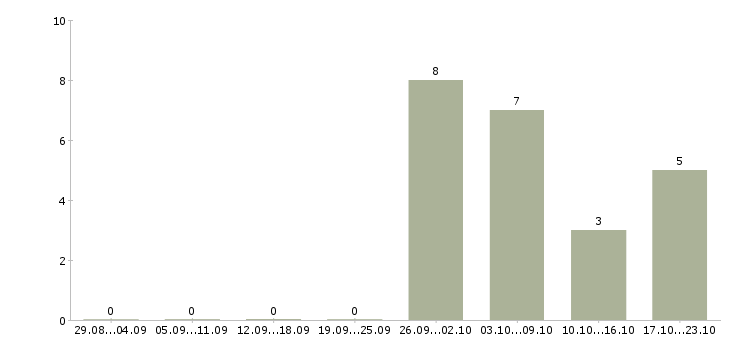 Работа инженер сервисного обслуживания в Екатеринбурге - Число вакансий в Екатеринбурге по специальности инженер сервисного обслуживания за 2 месяца
