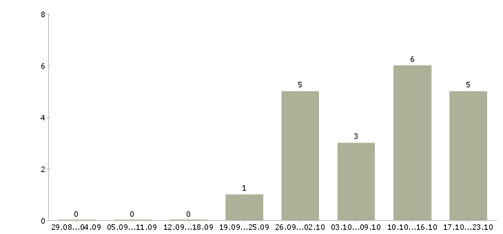 Работа менеджер по операциям в Екатеринбурге - Число вакансий в Екатеринбурге по специальности менеджер по операциям за 2 месяца