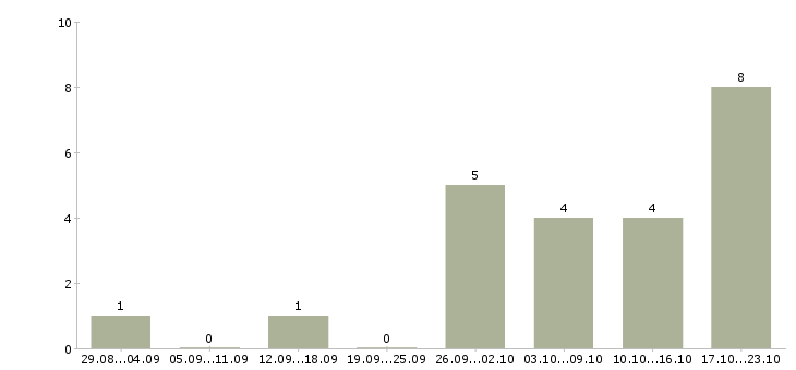 Работа администратор гибкий график в Иваново - Число вакансий в Иваново по специальности администратор гибкий график за 2 месяца