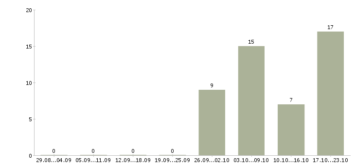 Работа менеджер по оценке персонала в Иркутске - Число вакансий в Иркутске по специальности менеджер по оценке персонала за 2 месяца