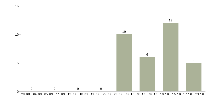 Работа руководитель финансового отдела в Казани - Число вакансий в Казани по специальности руководитель финансового отдела за 2 месяца