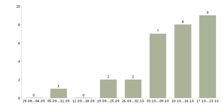 Работа менеджер в отдел развития в Калининграде - Число вакансий в Калининграде по специальности менеджер в отдел развития за 2 месяца