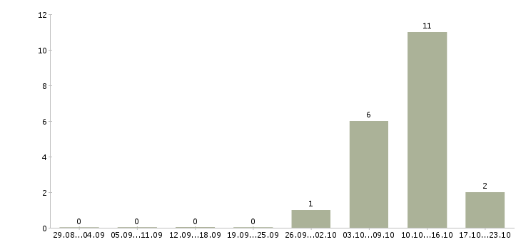Работа специалист по продажам банковских продуктов в Калининграде - Число вакансий в Калининграде по специальности специалист по продажам банковских продуктов за 2 месяца
