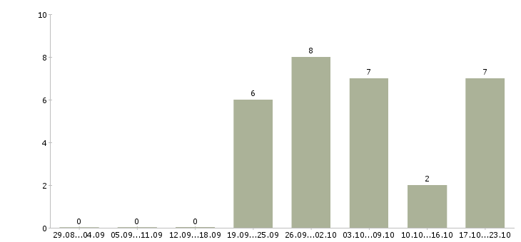 Работа менеджер для работы с рекламой в Костроме - Число вакансий в Костроме по специальности менеджер для работы с рекламой за 2 месяца