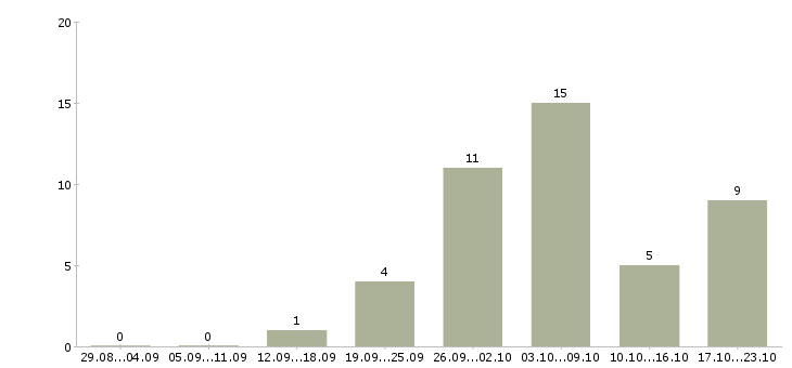Работа сотрудники для работы онлайн в Костроме - Число вакансий в Костроме по специальности сотрудники для работы онлайн за 2 месяца