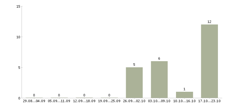 Работа инженер сервисного обслуживания в Краснодаре - Число вакансий в Краснодаре по специальности инженер сервисного обслуживания за 2 месяца