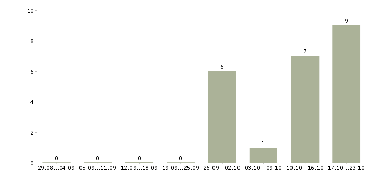 Работа менеджер продаж в автосалон в Краснодаре - Число вакансий в Краснодаре по специальности менеджер продаж в автосалон за 2 месяца