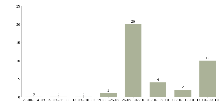 Работа рабочий мебельного производства в Краснодаре - Число вакансий в Краснодаре по специальности рабочий мебельного производства за 2 месяца