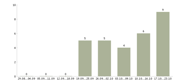 Работа инженер по эксплуатации оборудования в Красноярске - Число вакансий в Красноярске по специальности инженер по эксплуатации оборудования за 2 месяца