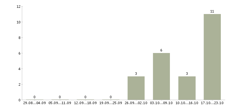 Работа директор по контролю качества в Курске - Число вакансий в Курске по специальности директор по контролю качества за 2 месяца