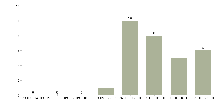 Работа менеджер на подработку в Курске - Число вакансий в Курске по специальности менеджер на подработку за 2 месяца