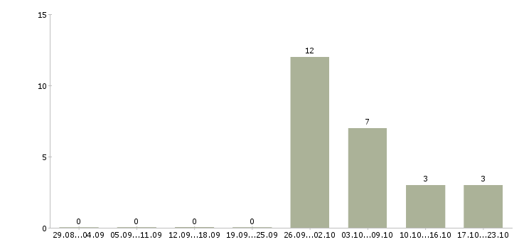 Работа менеджер по работе с недвижимостью в Курске - Число вакансий в Курске по специальности менеджер по работе с недвижимостью за 2 месяца