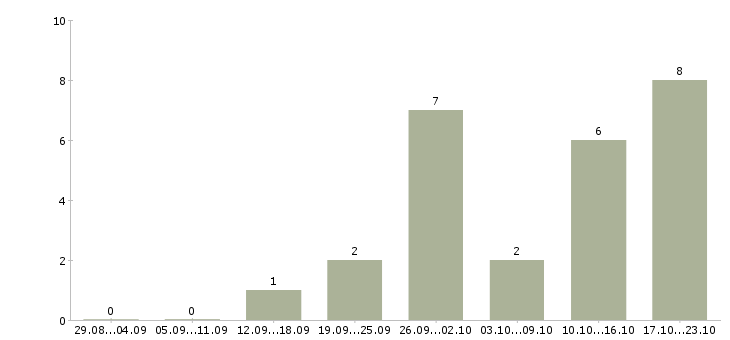 Работа менеджер телефонных продаж в Магнитогорске - Число вакансий в Магнитогорске по специальности менеджер телефонных продаж за 2 месяца
