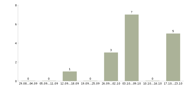 Работа водитель городского автобуса в Москве - Число вакансий в Москве по специальности водитель городского автобуса за 2 месяца