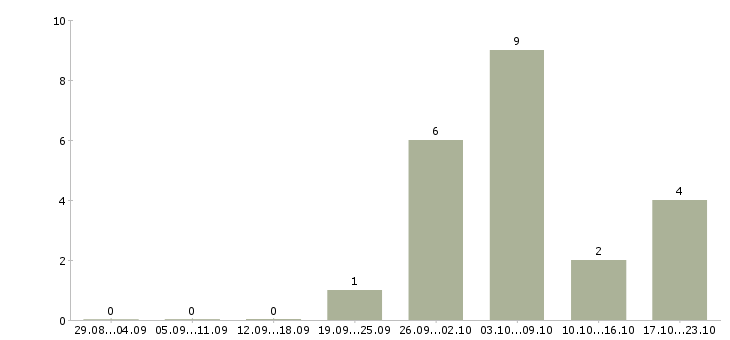 Работа мастер приёмщик слесарного цеха в Москве - Число вакансий в Москве по специальности мастер приёмщик слесарного цеха за 2 месяца