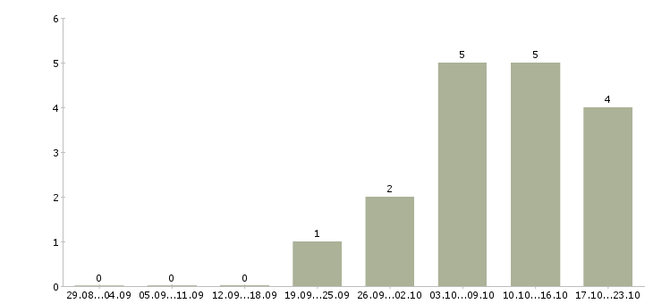 Работа мерчендайзер с функцией торгового представителя в Москве - Число вакансий в Москве по специальности мерчендайзер с функцией торгового представителя за 2 месяца