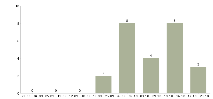 Работа специалист по смк в Москве - Число вакансий в Москве по специальности специалист по смк за 2 месяца