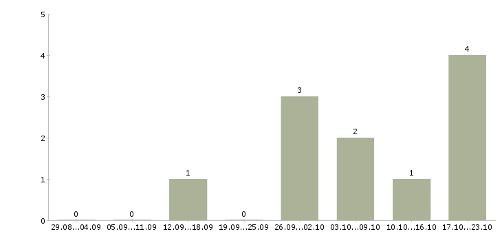 Работа хозяйственный рабочий в Мурманске - Число вакансий в Мурманске по специальности хозяйственный рабочий за 2 месяца