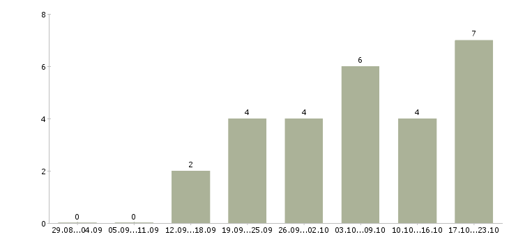 Работа менеджер по подбору и обучению в Новокузнецке - Число вакансий в Новокузнецке по специальности менеджер по подбору и обучению за 2 месяца