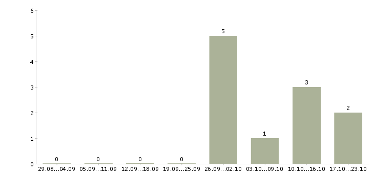Работа менеджер по работе с недвижимостью в Новокузнецке - Число вакансий в Новокузнецке по специальности менеджер по работе с недвижимостью за 2 месяца