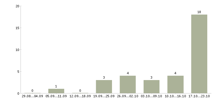 Работа консультант удаленно в Новосибирске - Число вакансий в Новосибирске по специальности консультант удаленно за 2 месяца