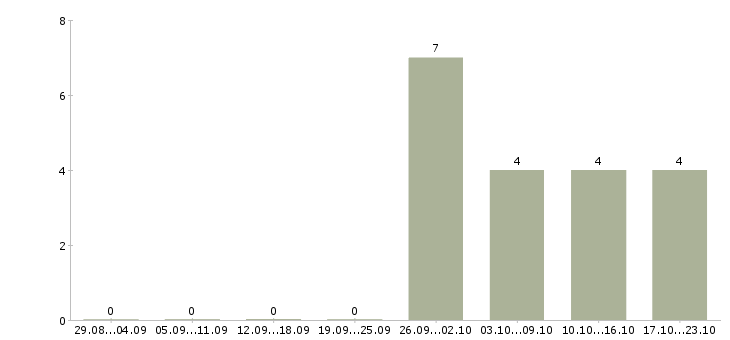 Работа руководитель отдела по недвижимости в Новосибирске - Число вакансий в Новосибирске по специальности руководитель отдела по недвижимости за 2 месяца