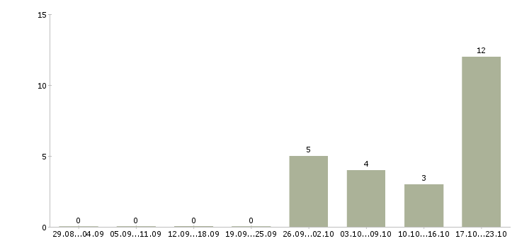 Работа юрист в агентство недвижимости в Новосибирске - Число вакансий в Новосибирске по специальности юрист в агентство недвижимости за 2 месяца