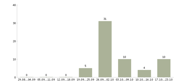 Работа продавец консультант на телефоне в Пензе - Число вакансий в Пензе по специальности продавец консультант на телефоне за 2 месяца