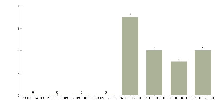Работа упаковщики товаров в Перми - Число вакансий в Перми по специальности упаковщики товаров за 2 месяца