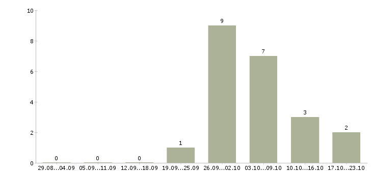 Работа менеджер по работе с недвижимостью в Подольске - Число вакансий в Подольске по специальности менеджер по работе с недвижимостью за 2 месяца