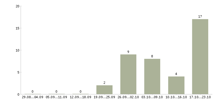 Работа в интернет без продаж в Саранске - Число вакансий в Саранске по специальности в интернет без продаж за 2 месяца