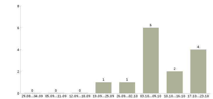Работа директор по развитию продаж в Ставрополе - Число вакансий в Ставрополе по специальности директор по развитию продаж за 2 месяца