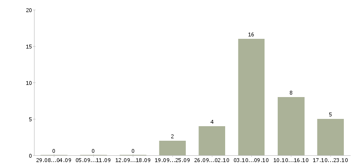 Работа набираю сотрудников в Тамбове - Число вакансий в Тамбове по специальности набираю сотрудников за 2 месяца