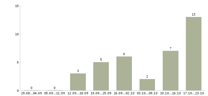 Работа менеджер по подбору и обучению в Твери - Число вакансий в Твери по специальности менеджер по подбору и обучению за 2 месяца